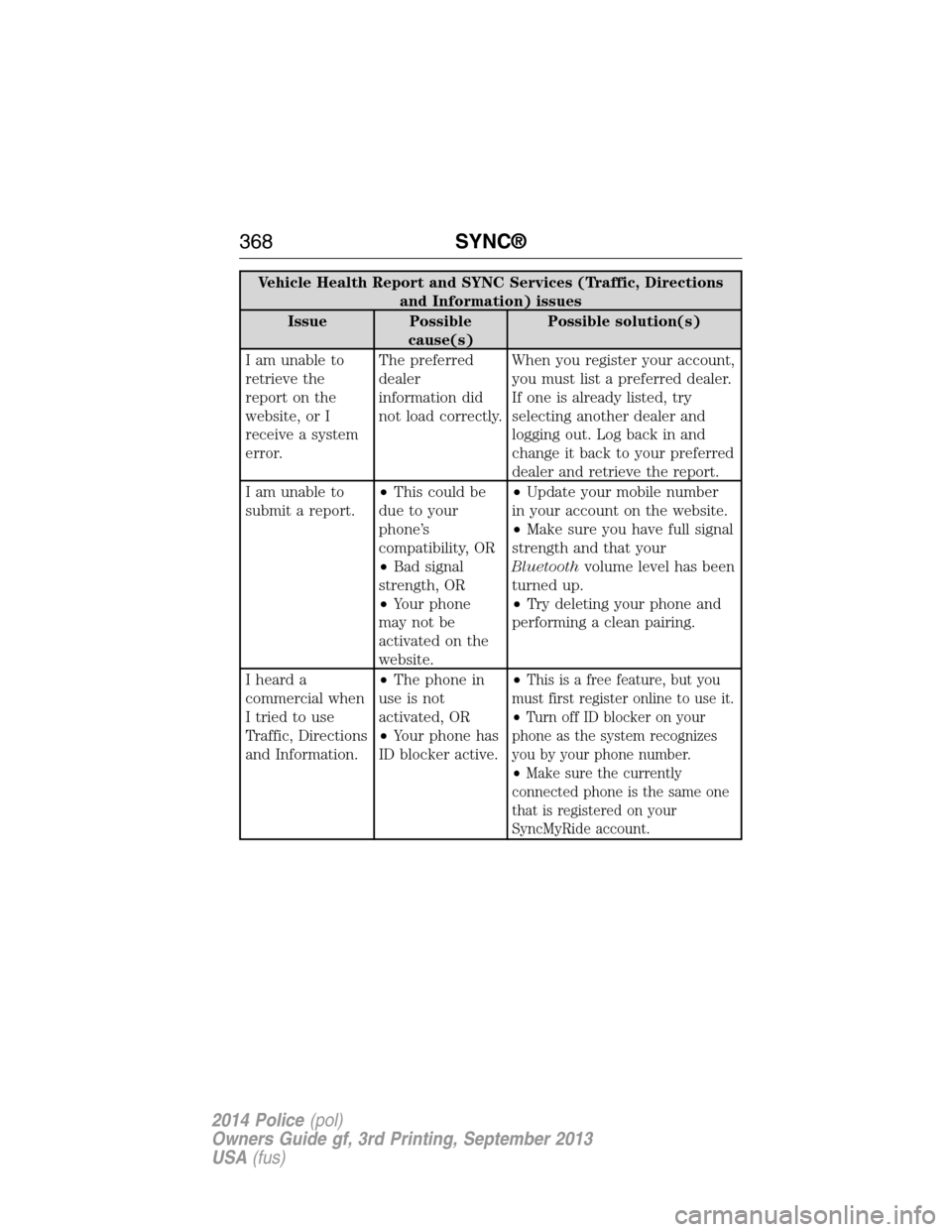 FORD POLICE INTERCEPTOR SEDAN 2014 1.G Owners Manual Vehicle Health Report and SYNC Services (Traffic, Directions
and Information) issues
Issue Possible
cause(s)Possible solution(s)
I am unable to
retrieve the
report on the
website, or I
receive a syste
