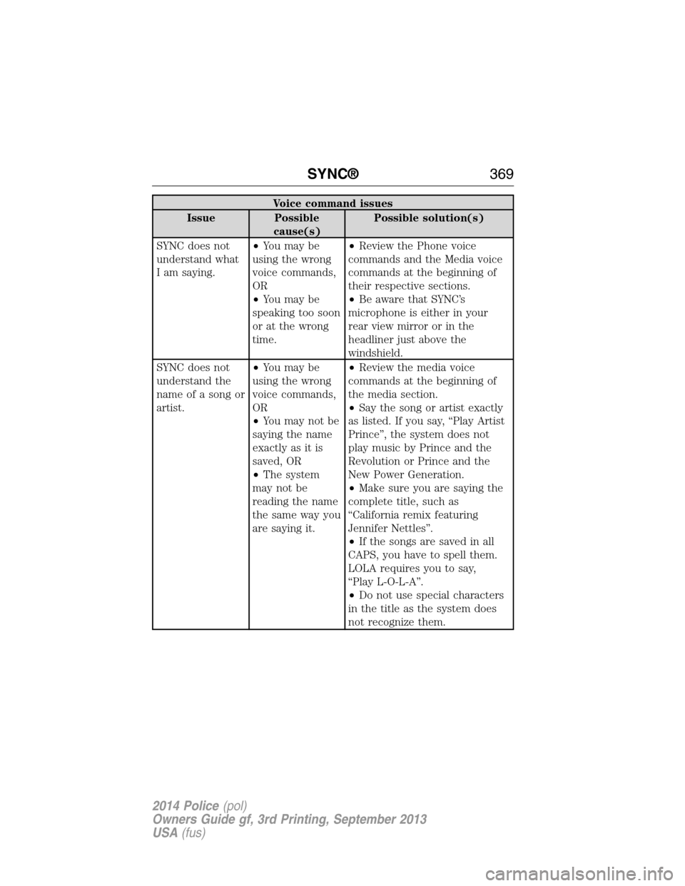 FORD POLICE INTERCEPTOR SEDAN 2014 1.G Owners Manual Voice command issues
Issue Possible
cause(s)Possible solution(s)
SYNC does not
understand what
I am saying.•You may be
using the wrong
voice commands,
OR
•You may be
speaking too soon
or at the wr