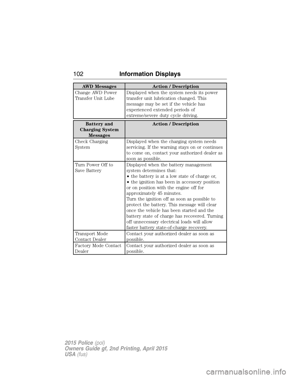 FORD POLICE INTERCEPTOR SEDAN 2015 1.G User Guide AWD Messages Action / Description
Change AWD Power
Transfer Unit LubeDisplayed when the system needs its power
transfer unit lubrication changed. This
message may be set if the vehicle has
experienced