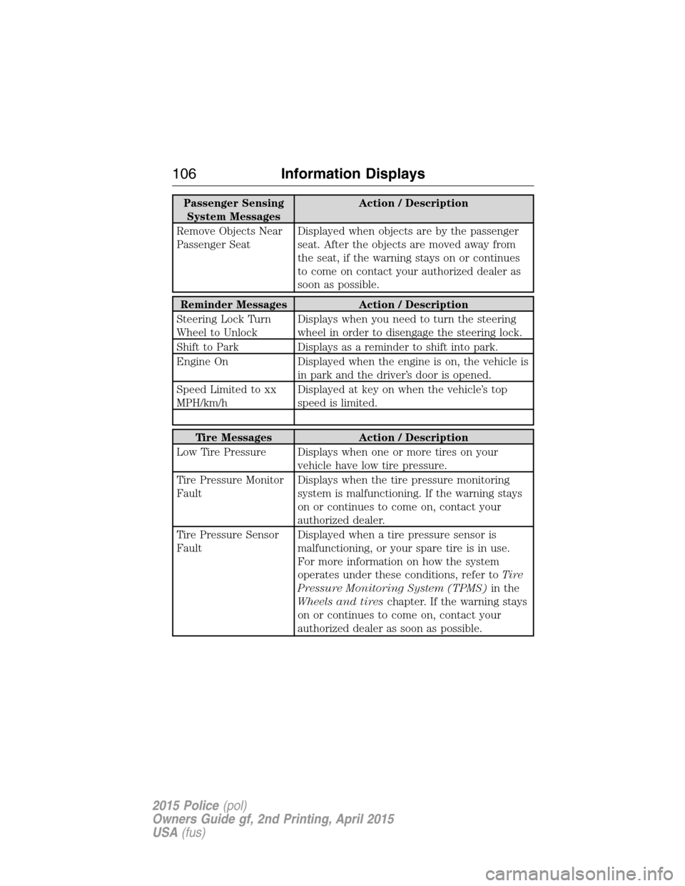 FORD POLICE INTERCEPTOR SEDAN 2015 1.G User Guide Passenger Sensing
System MessagesAction / Description
Remove Objects Near
Passenger SeatDisplayed when objects are by the passenger
seat. After the objects are moved away from
the seat, if the warning