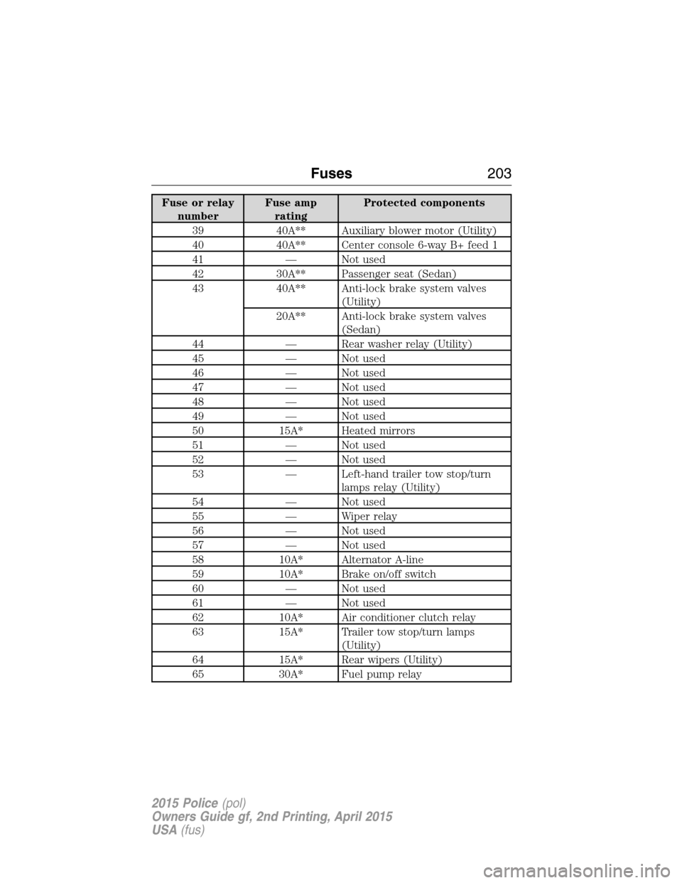 FORD POLICE INTERCEPTOR SEDAN 2015 1.G Owners Manual Fuse or relay
numberFuse amp
ratingProtected components
39 40A** Auxiliary blower motor (Utility)
40 40A** Center console 6-way B+ feed 1
41 — Not used
42 30A** Passenger seat (Sedan)
43 40A** Anti-