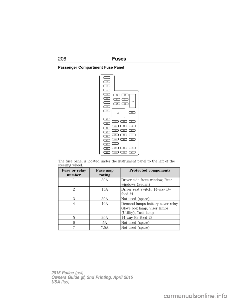 FORD POLICE INTERCEPTOR SEDAN 2015 1.G Owners Manual Passenger Compartment Fuse Panel
The fuse panel is located under the instrument panel to the left of the
steering wheel.
Fuse or relay
numberFuse amp
ratingProtected components
1 30A Driver side front