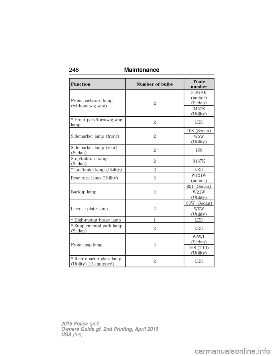 FORD POLICE INTERCEPTOR SEDAN 2015 1.G Workshop Manual Function Number of bulbsTrade
number
Front park/turn lamp
(without wig-wag)23457AK
(amber)
(Sedan)
3457K
(Utility)
* Front park/turn/wig-wag
lamp2 LED
Sidemarker lamp (front) 2168 (Sedan)
W5W
(Utility