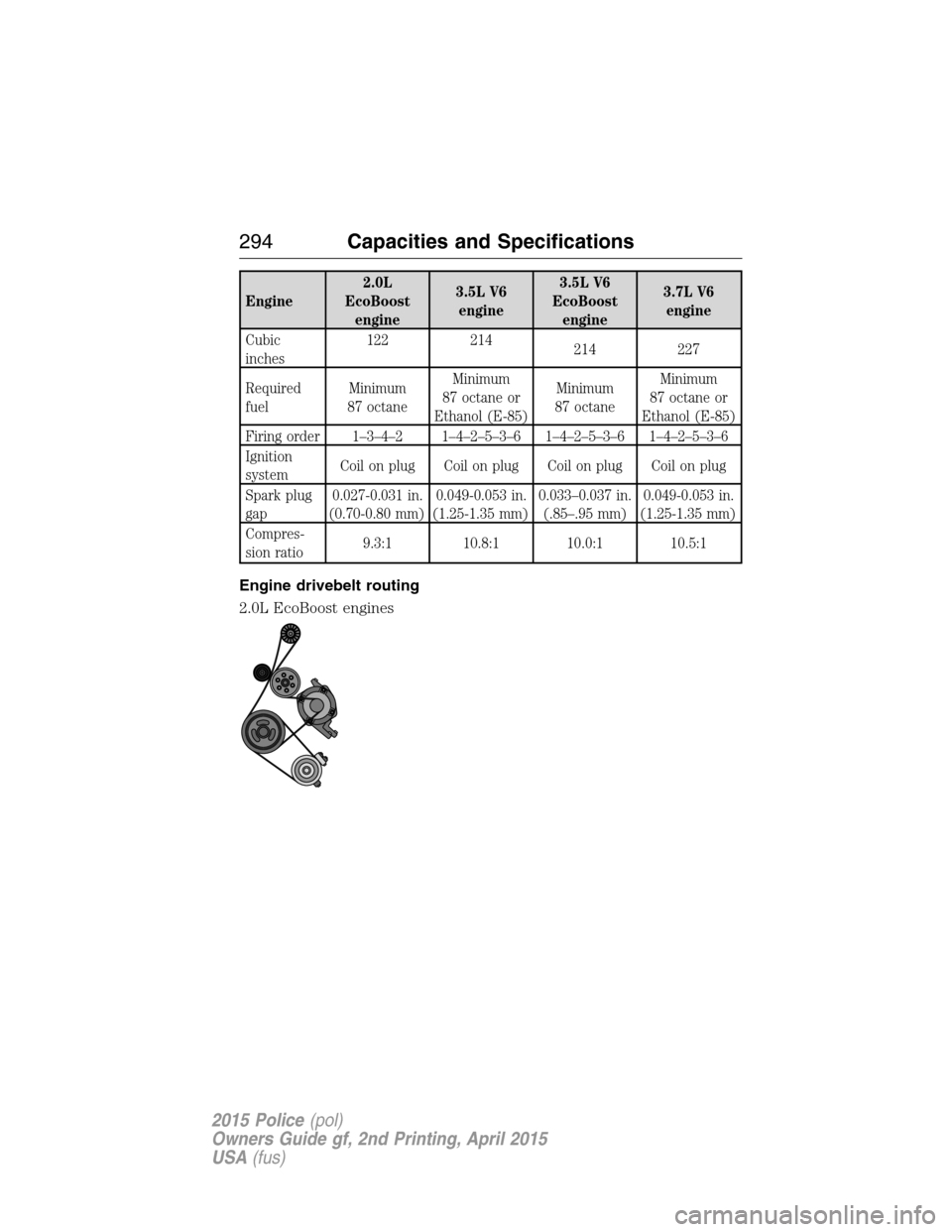 FORD POLICE INTERCEPTOR SEDAN 2015 1.G Owners Manual Engine2.0L
EcoBoost
engine3.5L V6
engine3.5L V6
EcoBoost
engine3.7L V6
engine
Cubic
inches122 214
214 227
Required
fuelMinimum
87 octaneMinimum
87 octane or
Ethanol (E-85)Minimum
87 octaneMinimum
87 o