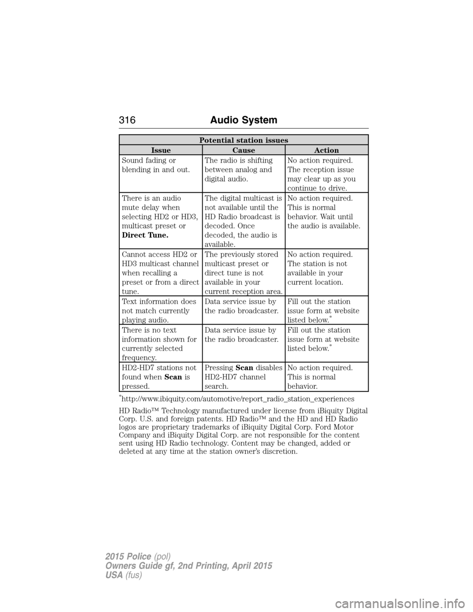 FORD POLICE INTERCEPTOR SEDAN 2015 1.G Owners Manual Potential station issues
Issue Cause Action
Sound fading or
blending in and out.The radio is shifting
between analog and
digital audio.No action required.
The reception issue
may clear up as you
conti