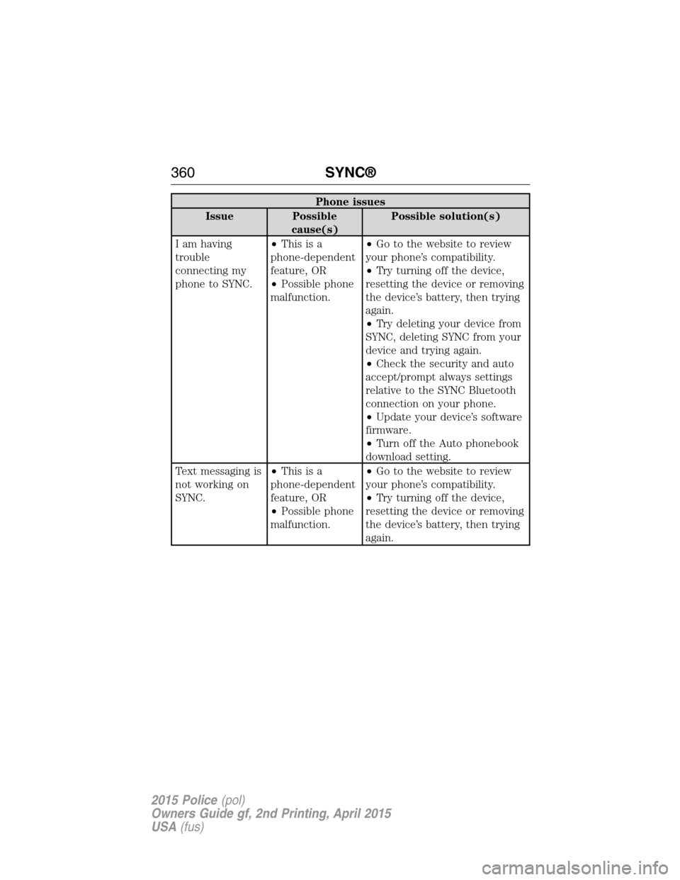 FORD POLICE INTERCEPTOR SEDAN 2015 1.G Owners Manual Phone issues
Issue Possible
cause(s)Possible solution(s)
I am having
trouble
connecting my
phone to SYNC.•Thisisa
phone-dependent
feature, OR
•Possible phone
malfunction.•Go to the website to re