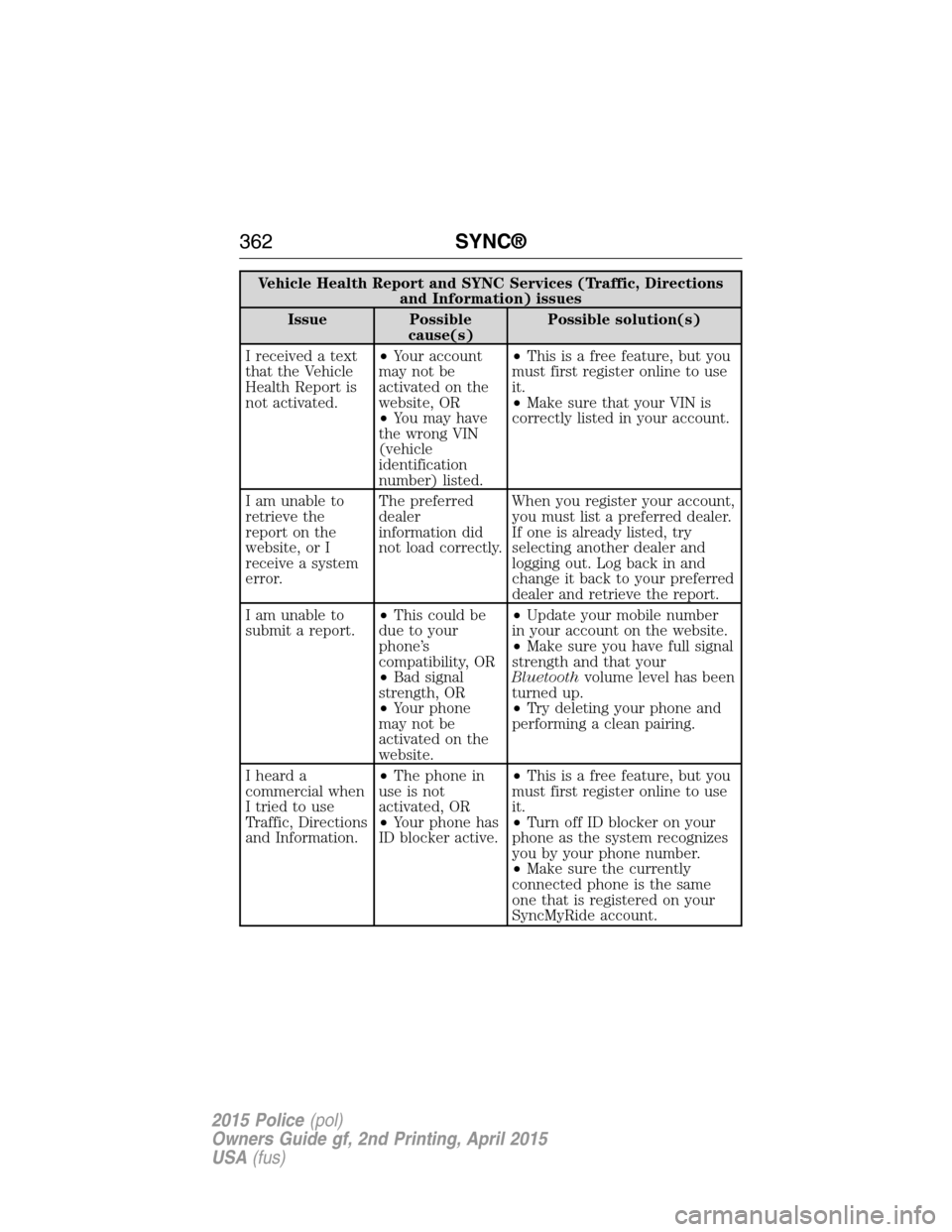 FORD POLICE INTERCEPTOR SEDAN 2015 1.G Owners Manual Vehicle Health Report and SYNC Services (Traffic, Directions
and Information) issues
Issue Possible
cause(s)Possible solution(s)
I received a text
that the Vehicle
Health Report is
not activated.•Yo