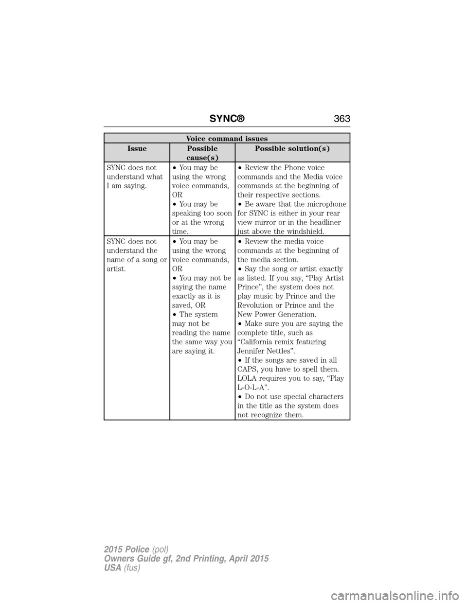 FORD POLICE INTERCEPTOR SEDAN 2015 1.G Workshop Manual Voice command issues
Issue Possible
cause(s)Possible solution(s)
SYNC does not
understand what
I am saying.•You may be
using the wrong
voice commands,
OR
•You may be
speaking too soon
or at the wr