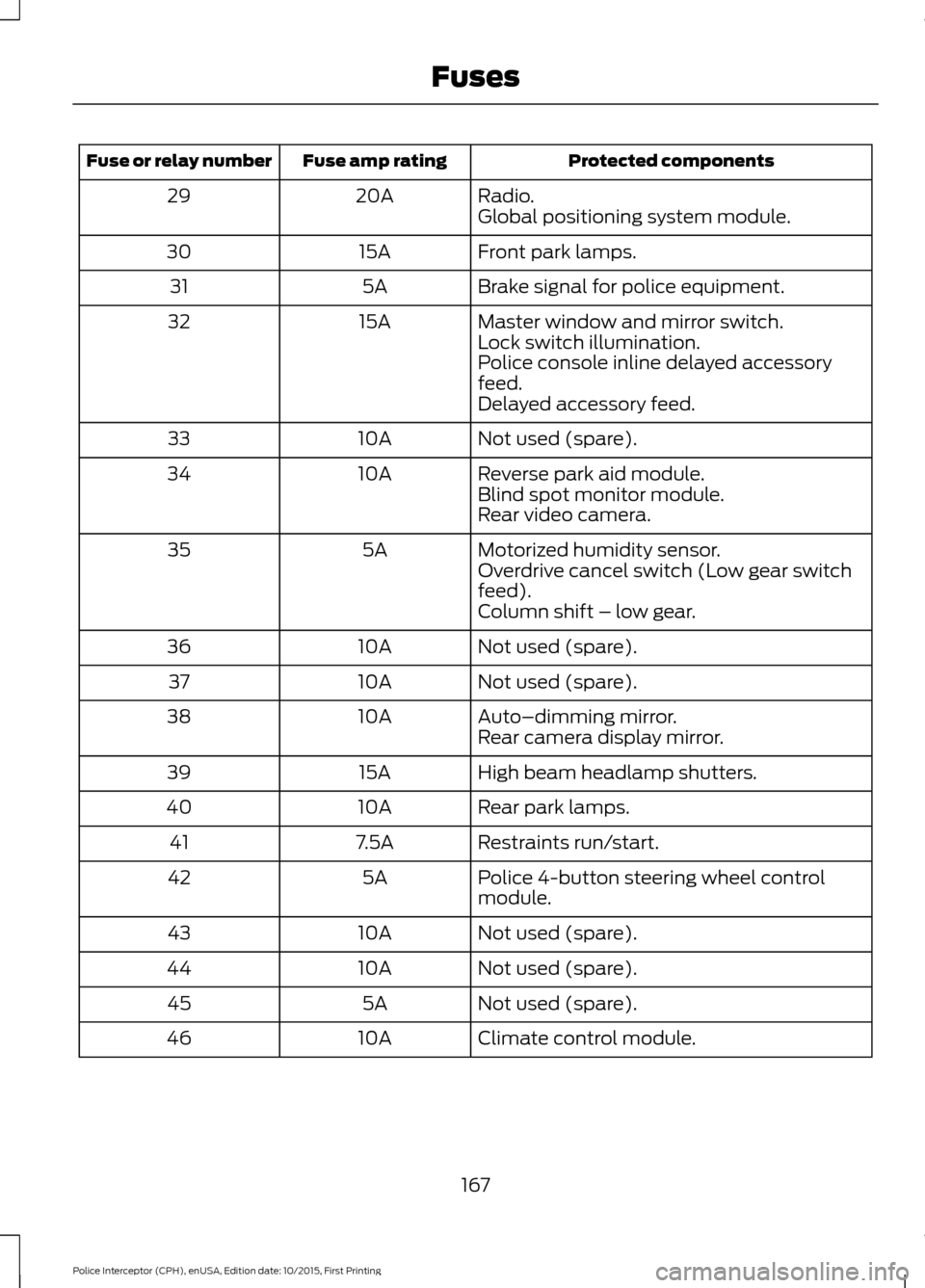 FORD POLICE INTERCEPTOR SEDAN 2016 1.G Owners Manual Protected components
Fuse amp rating
Fuse or relay number
Radio.
20A
29
Global positioning system module.
Front park lamps.
15A
30
Brake signal for police equipment.
5A
31
Master window and mirror swi