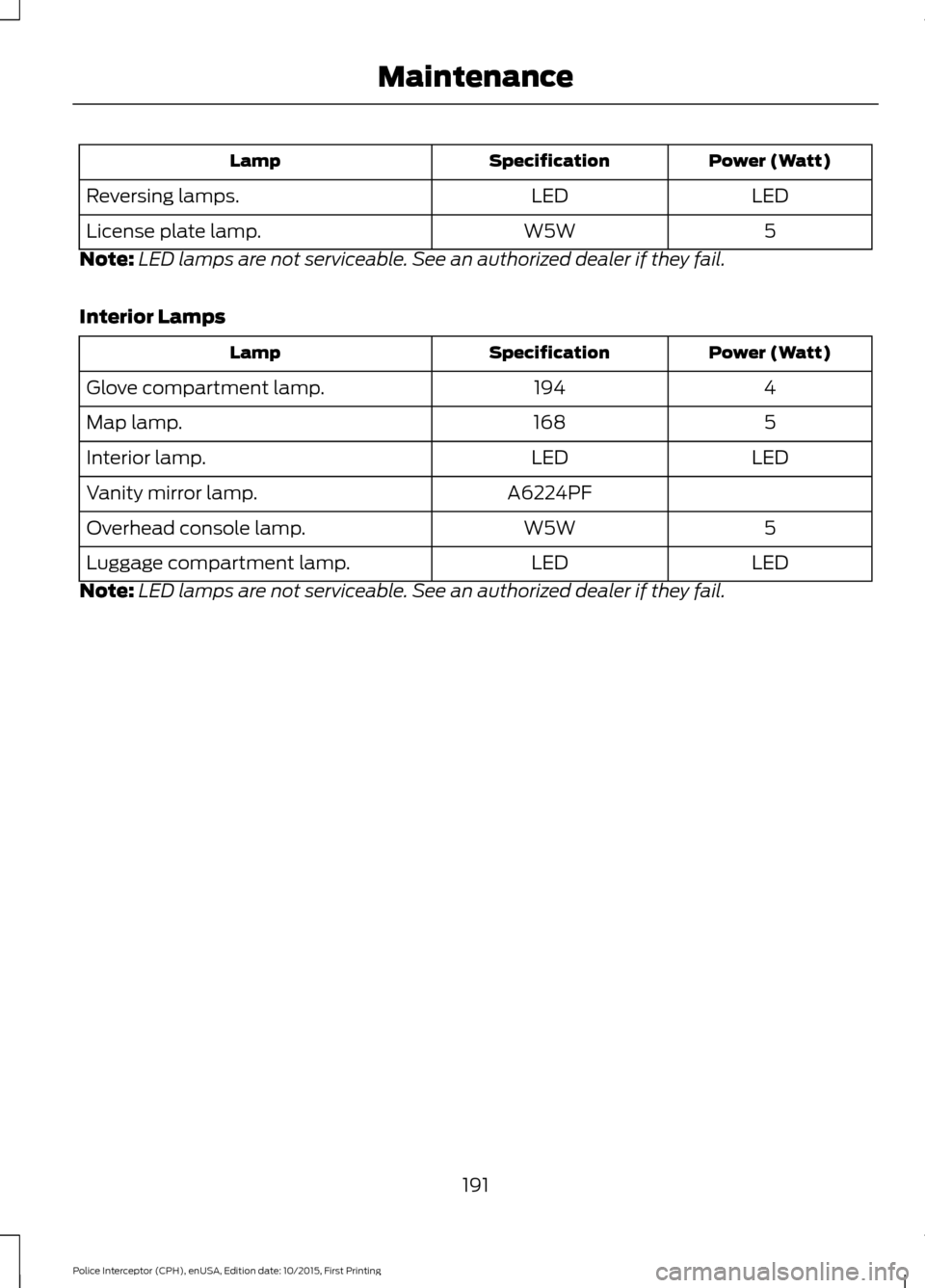 FORD POLICE INTERCEPTOR SEDAN 2016 1.G Owners Guide Power (Watt)
Specification
Lamp
LED
LED
Reversing lamps.
5
W5W
License plate lamp.
Note: LED lamps are not serviceable. See an authorized dealer if they fail.
Interior Lamps Power (Watt)
Specification
