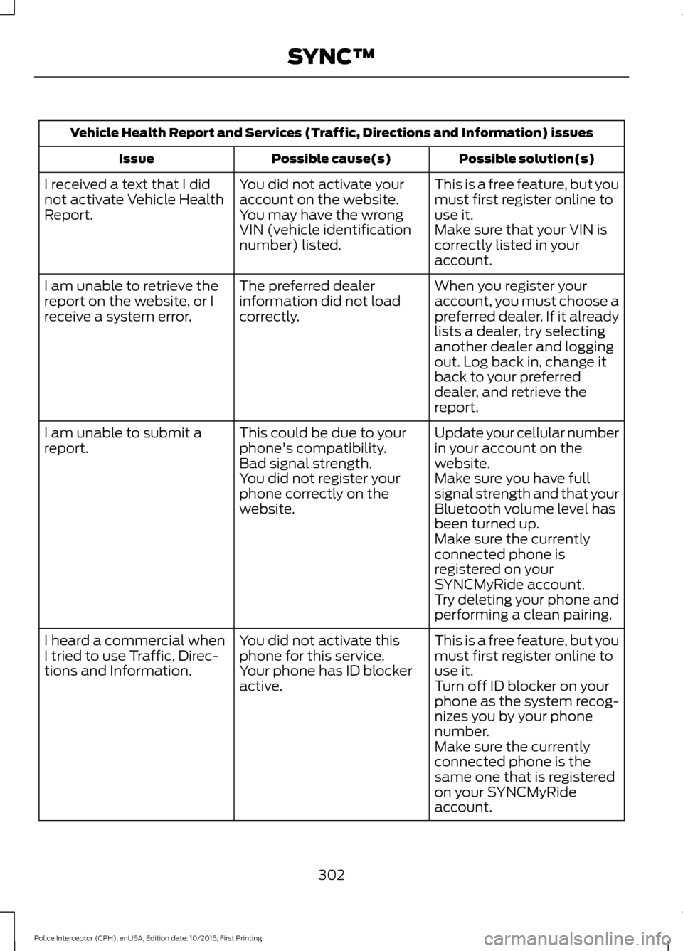 FORD POLICE INTERCEPTOR SEDAN 2016 1.G Owners Manual Vehicle Health Report and Services (Traffic, Directions and Information) issues
Possible solution(s)
Possible cause(s)
Issue
This is a free feature, but you
must first register online to
use it.
You d