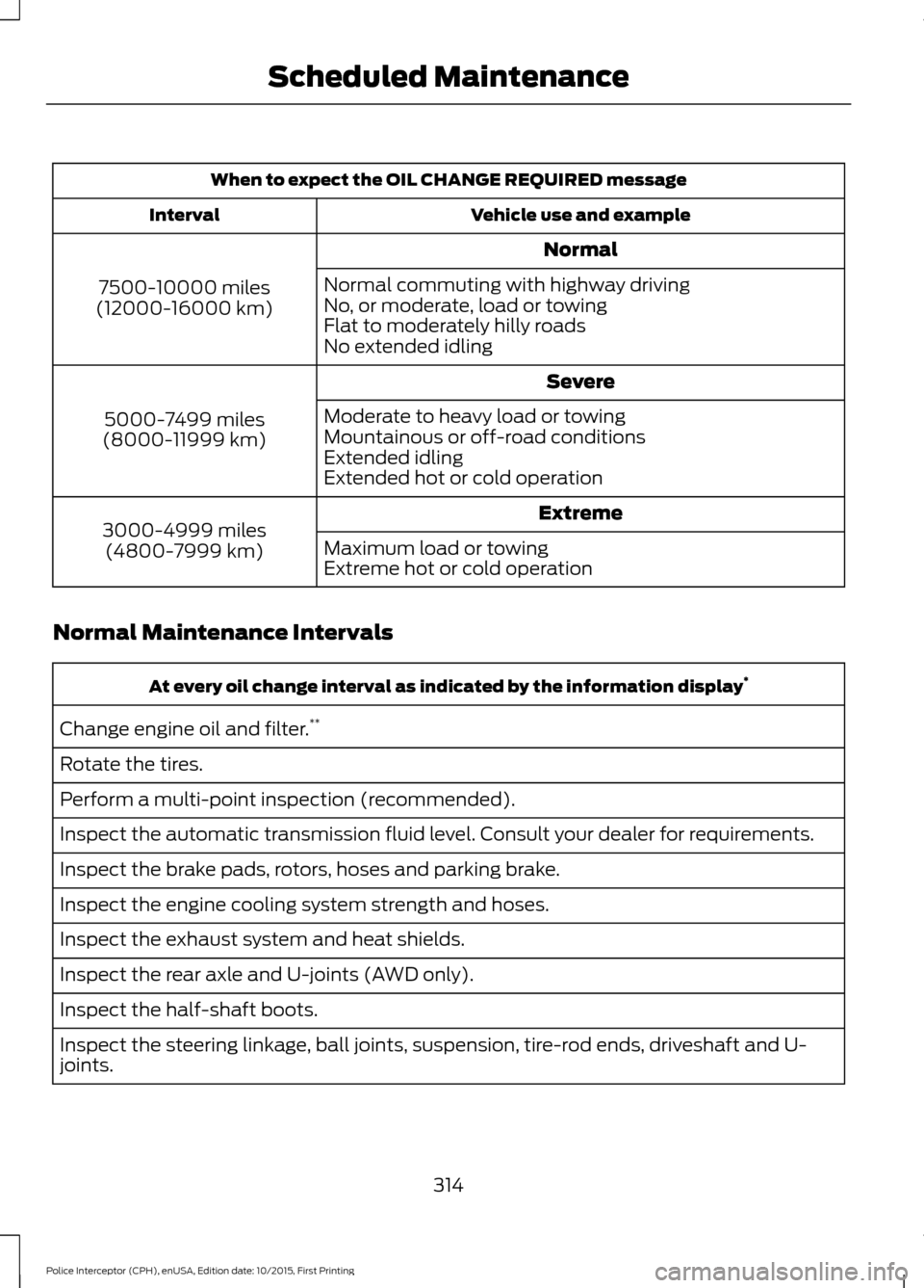 FORD POLICE INTERCEPTOR SEDAN 2016 1.G Owners Manual When to expect the OIL CHANGE REQUIRED message
Vehicle use and example
Interval
Normal
7500-10000 miles
(12000-16000 km) Normal commuting with highway driving
No, or moderate, load or towing
Flat to m