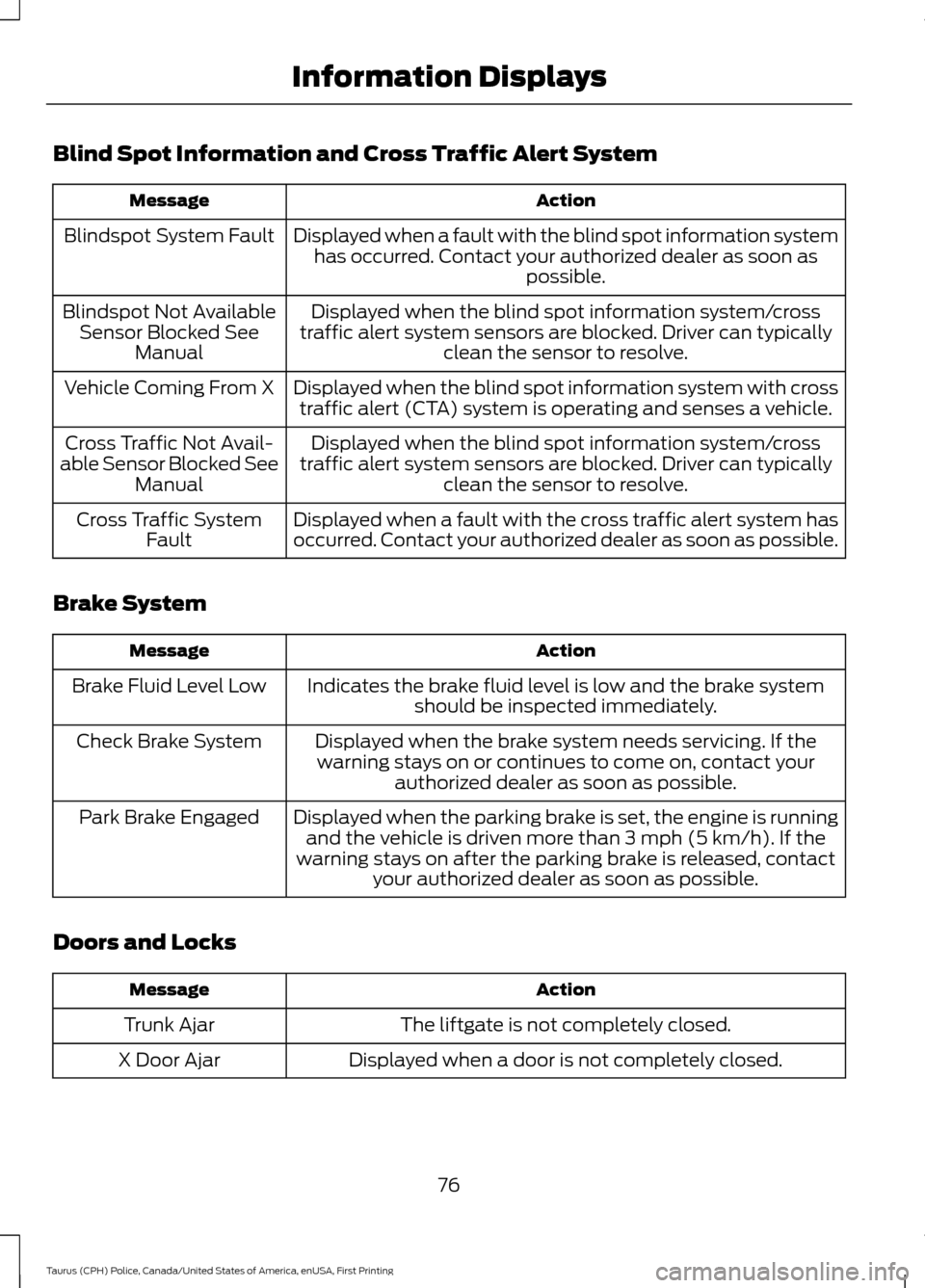 FORD POLICE INTERCEPTOR SEDAN 2017 1.G Service Manual Blind Spot Information and Cross Traffic Alert System
Action
Message
Displayed when a fault with the blind spot information systemhas occurred. Contact your authorized dealer as soon as possible.
Blin