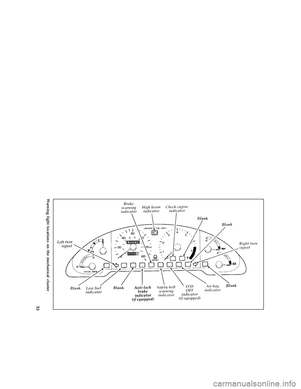 FORD PROBE 1996 2.G Owners Manual 53 [LG01750(ALL)05/95]
full page art:0032045-I
Warning light locations on the mechanical cluster
File:prlgp.ex
Update:Fri Jun 23 19:38:06 1995 