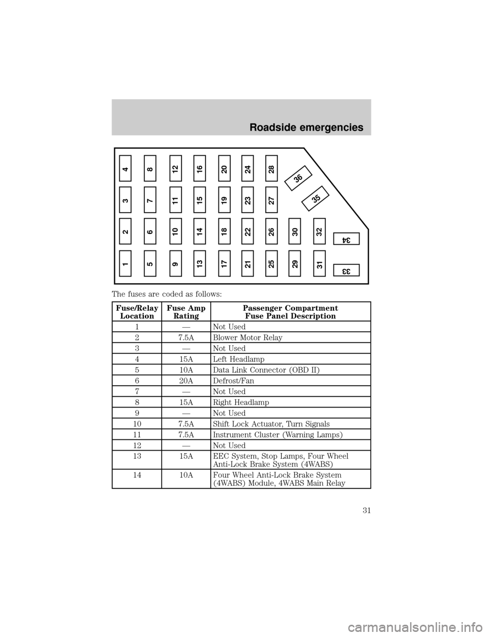 FORD POSTAL EXPLORER 2000 2.G Owners Guide The fuses are coded as follows:
Fuse/Relay
LocationFuse Amp
RatingPassenger Compartment
Fuse Panel Description
1 Ð Not Used
2 7.5A Blower Motor Relay
3 Ð Not Used
4 15A Left Headlamp
5 10A Data Link