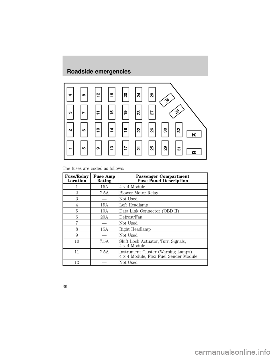 FORD POSTAL EXPLORER 2001 2.G Owners Guide The fuses are coded as follows:
Fuse/Relay
LocationFuse Amp
RatingPassenger Compartment
Fuse Panel Description
1 15A 4 x 4 Module
2 7.5A Blower Motor Relay
3 Ð Not Used
4 15A Left Headlamp
5 10A Data