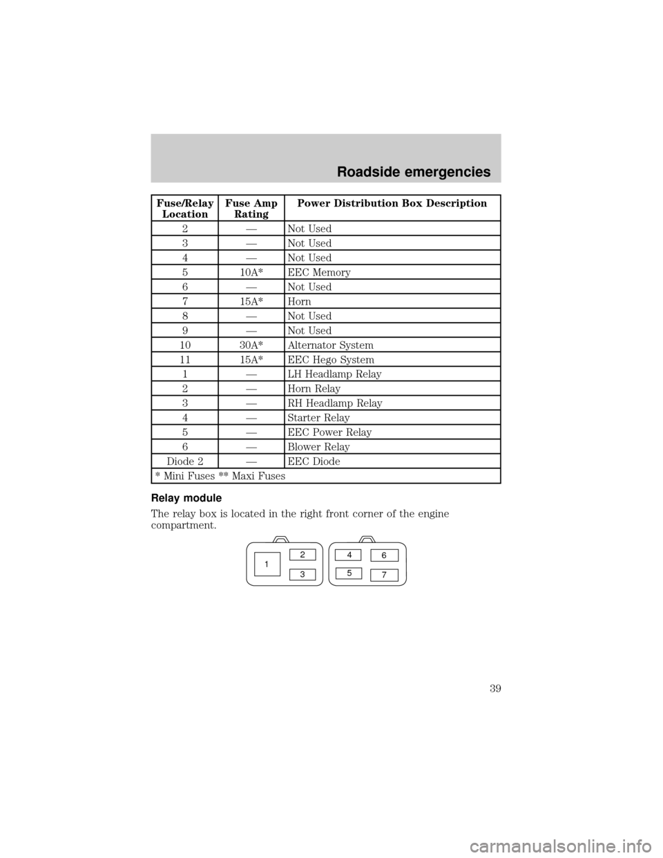 FORD POSTAL EXPLORER 2001 2.G Owners Manual Fuse/Relay
LocationFuse Amp
RatingPower Distribution Box Description
2 Ð Not Used
3 Ð Not Used
4 Ð Not Used
5 10A* EEC Memory
6 Ð Not Used
7 15A* Horn
8 Ð Not Used
9 Ð Not Used
10 30A* Alternato