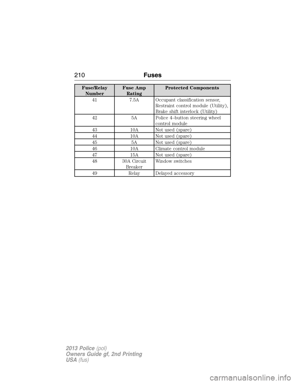 FORD POLICE INTERCEPTOR UTILITY 2013 1.G Owners Manual Fuse/Relay
NumberFuse Amp
RatingProtected Components
41 7.5A Occupant classification sensor,
Restraint control module (Utility),
Brake shift interlock (Utility)
42 5A Police 4–button steering wheel
