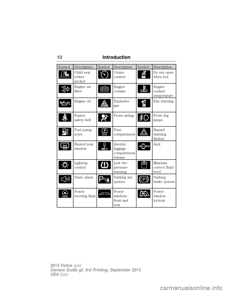 FORD POLICE INTERCEPTOR UTILITY 2014 1.G Owners Manual Symbol Description Symbol Description Symbol Description
Child seat
tether
anchorCruise
controlDo not open
when hot
Engine air
filterEngine
coolantEngine
coolant
temperature
Engine oilExplosive
gasFan