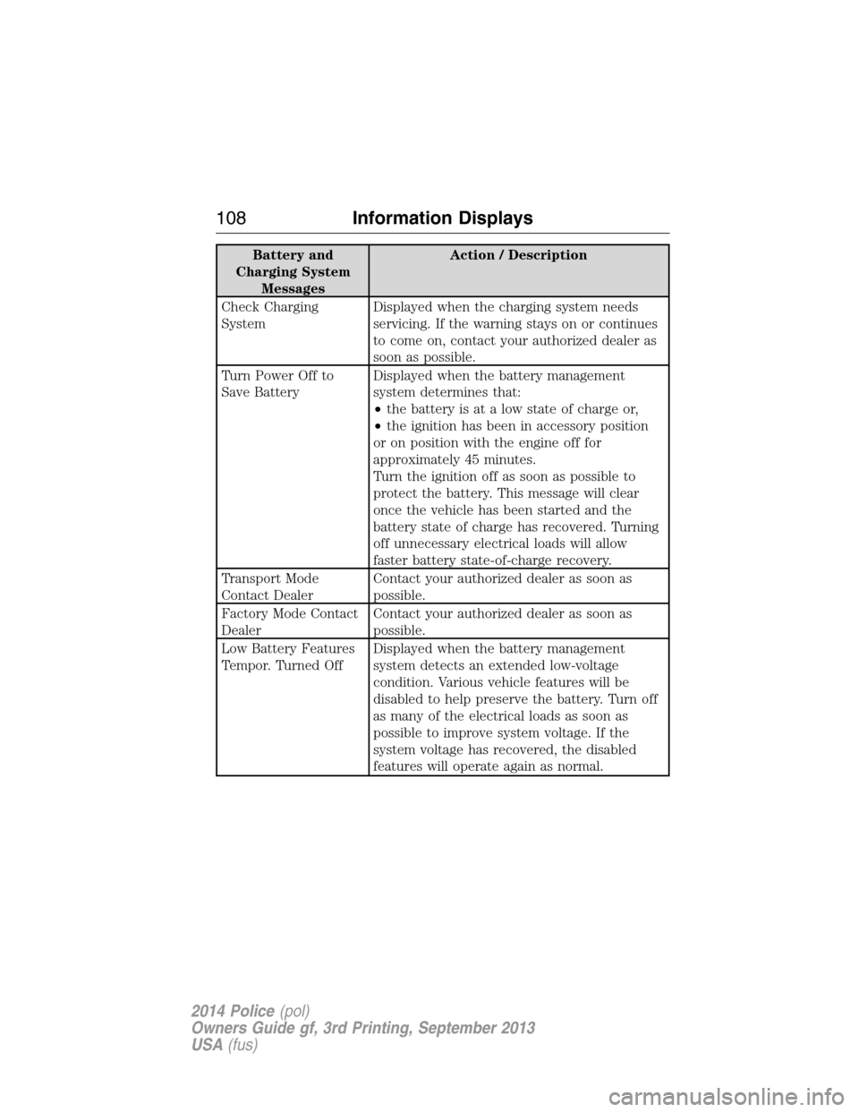 FORD POLICE INTERCEPTOR UTILITY 2014 1.G Owners Manual Battery and
Charging System
MessagesAction / Description
Check Charging
SystemDisplayed when the charging system needs
servicing. If the warning stays on or continues
to come on, contact your authoriz