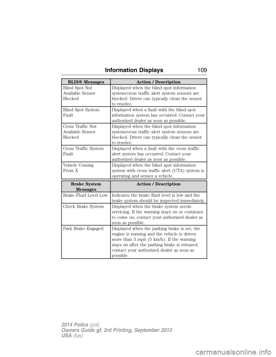 FORD POLICE INTERCEPTOR UTILITY 2014 1.G Owners Manual BLIS® Messages Action / Description
Blind Spot Not
Available Sensor
BlockedDisplayed when the blind spot information
system/cross traffic alert system sensors are
blocked. Driver can typically clean 
