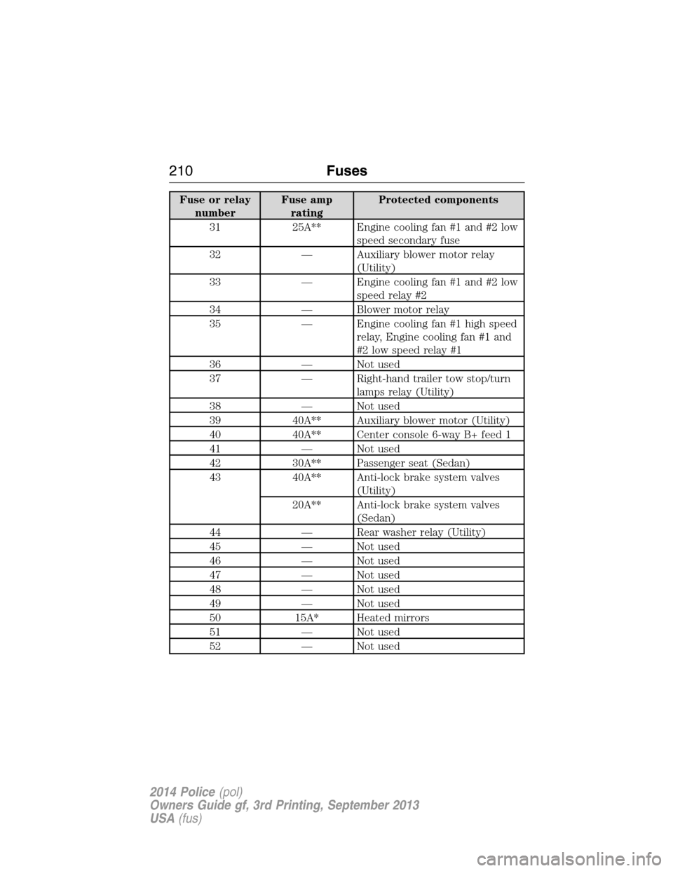 FORD POLICE INTERCEPTOR UTILITY 2014 1.G Owners Manual Fuse or relay
numberFuse amp
ratingProtected components
31 25A** Engine cooling fan #1 and #2 low
speed secondary fuse
32 — Auxiliary blower motor relay
(Utility)
33 — Engine cooling fan #1 and #2 FORD POLICE INTERCEPTOR UTILITY 2014 1.G Owners Manual Fuse or relay
numberFuse amp
ratingProtected components
31 25A** Engine cooling fan #1 and #2 low
speed secondary fuse
32 — Auxiliary blower motor relay
(Utility)
33 — Engine cooling fan #1 and #2