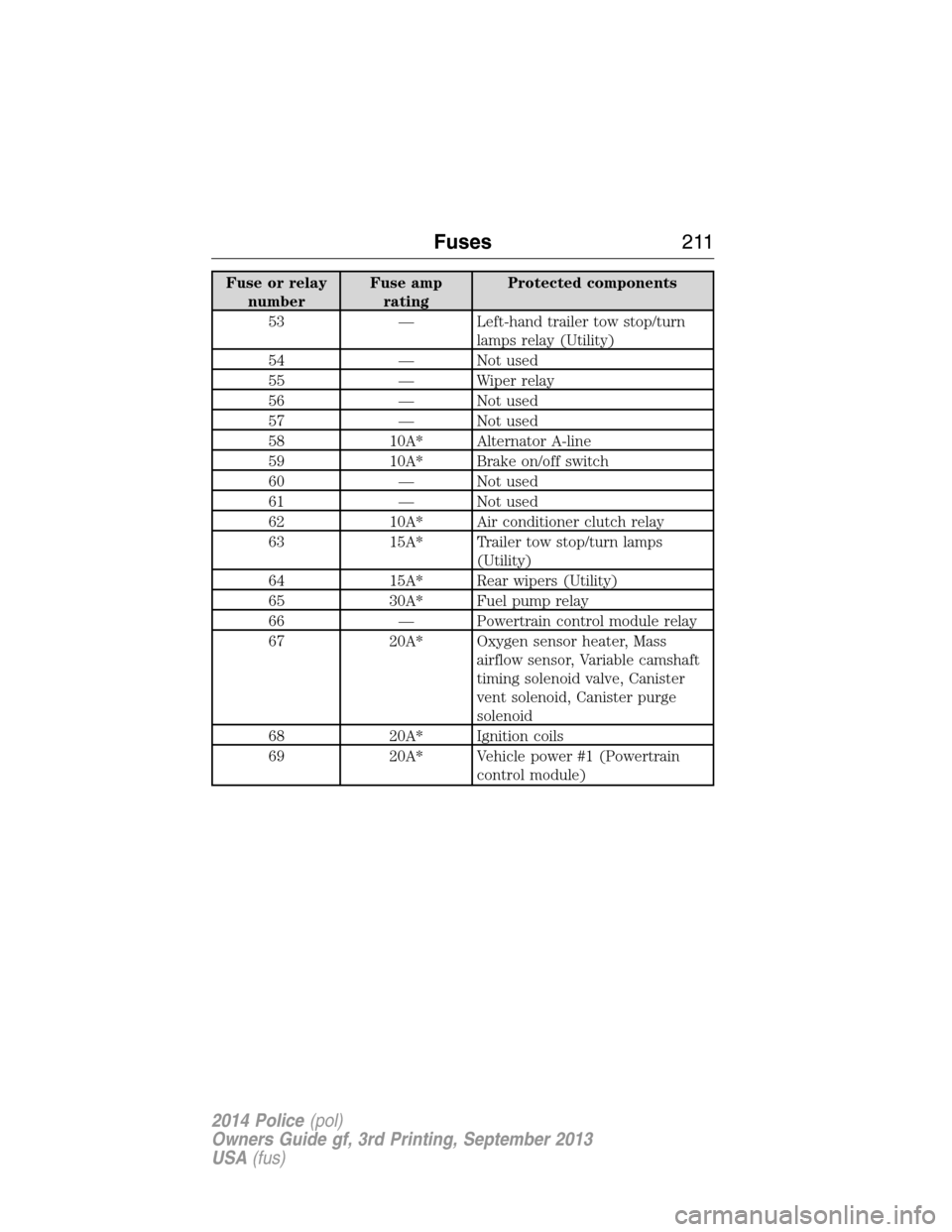 FORD POLICE INTERCEPTOR UTILITY 2014 1.G Owners Manual Fuse or relay
numberFuse amp
ratingProtected components
53 — Left-hand trailer tow stop/turn
lamps relay (Utility)
54 — Not used
55 — Wiper relay
56 — Not used
57 — Not used
58 10A* Alternat FORD POLICE INTERCEPTOR UTILITY 2014 1.G Owners Manual Fuse or relay
numberFuse amp
ratingProtected components
53 — Left-hand trailer tow stop/turn
lamps relay (Utility)
54 — Not used
55 — Wiper relay
56 — Not used
57 — Not used
58 10A* Alternat