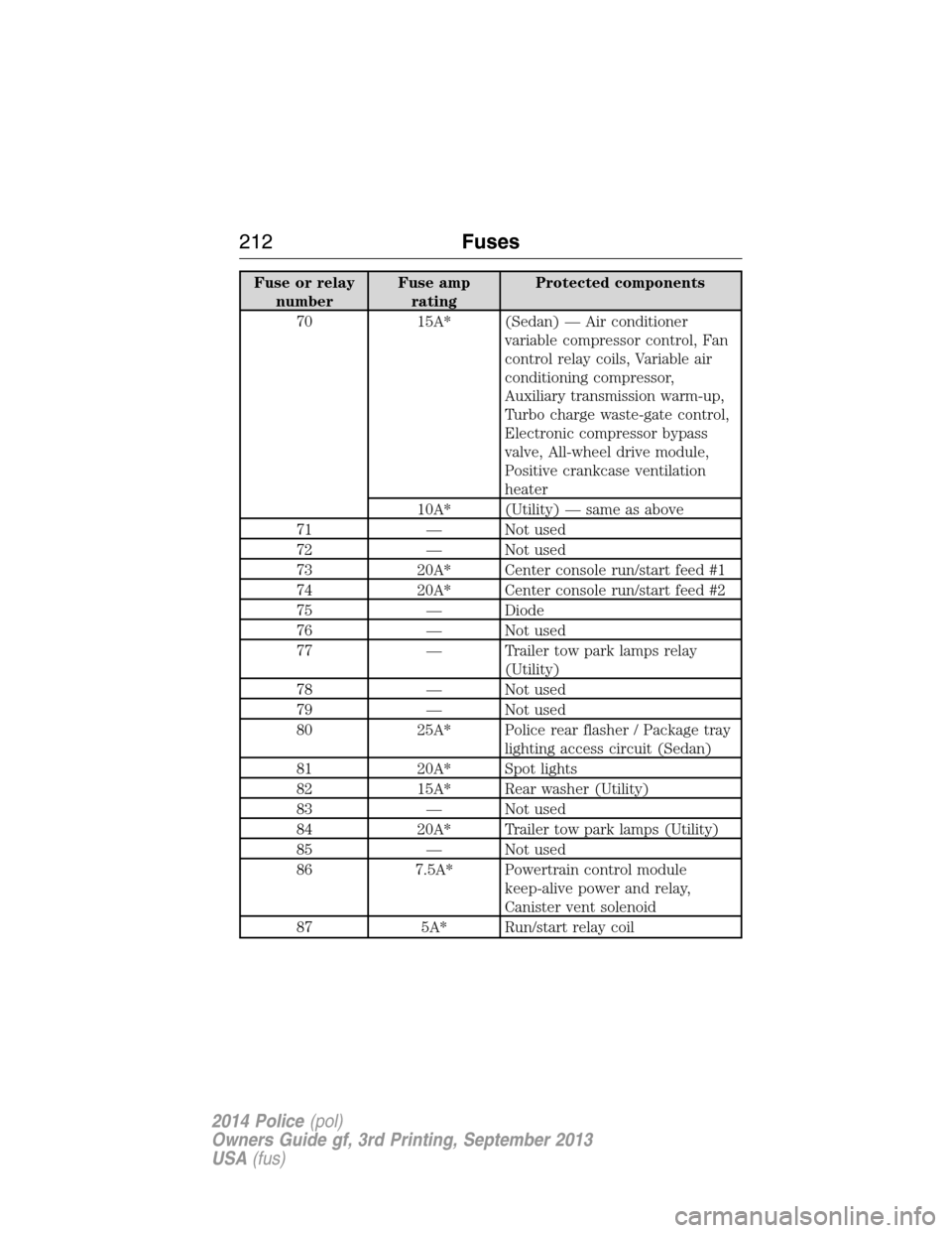 FORD POLICE INTERCEPTOR UTILITY 2014 1.G Owners Manual Fuse or relay
numberFuse amp
ratingProtected components
70 15A* (Sedan) — Air conditioner
variable compressor control, Fan
control relay coils, Variable air
conditioning compressor,
Auxiliary transm