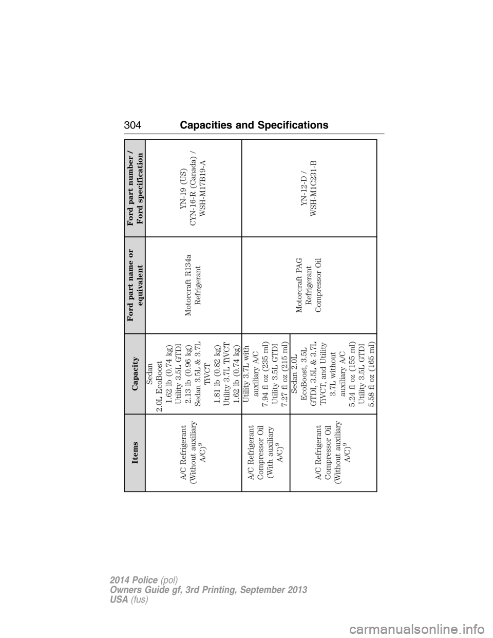 FORD POLICE INTERCEPTOR UTILITY 2014 1.G Owners Manual Items CapacityFord part name or
equivalentFord part number /
Ford specification
A/C Refrigerant
(Without auxiliary
A/C)
9
Sedan
2.0L EcoBoost
1.62 lb (0.74 kg)
Utility 3.5L GTDI
2.13 lb (0.96 kg)
Seda