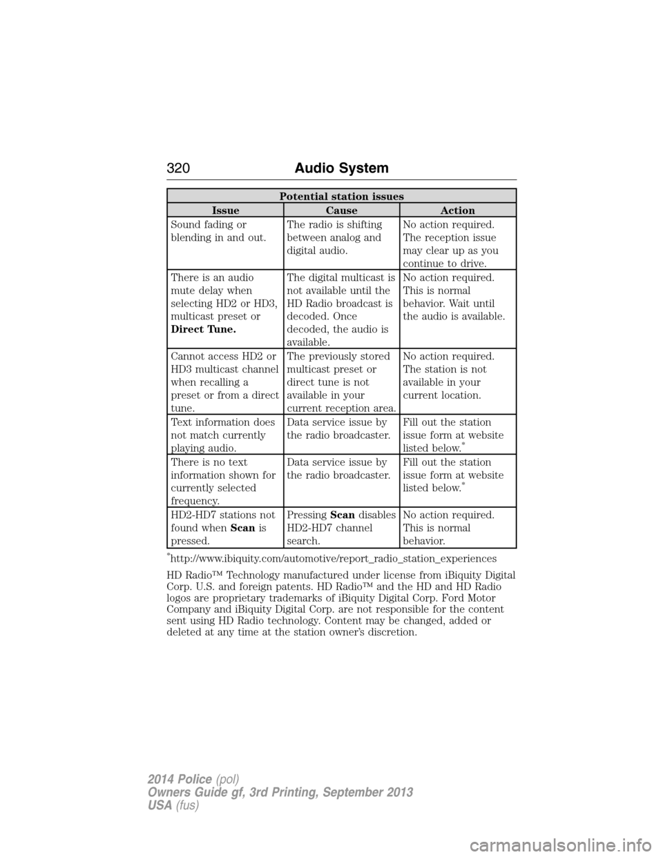 FORD POLICE INTERCEPTOR UTILITY 2014 1.G Owners Manual Potential station issues
Issue Cause Action
Sound fading or
blending in and out.The radio is shifting
between analog and
digital audio.No action required.
The reception issue
may clear up as you
conti