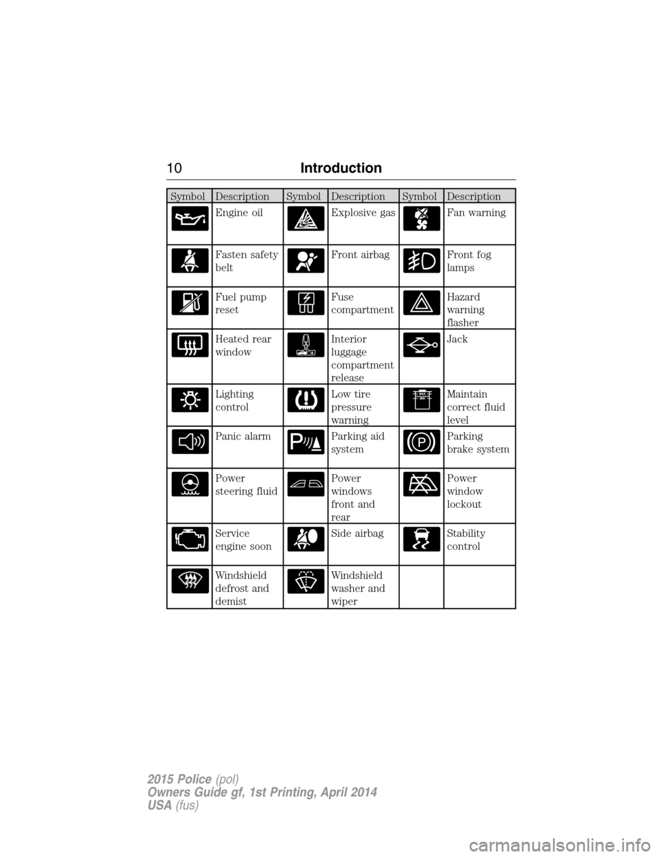 FORD POLICE INTERCEPTOR UTILITY 2015 1.G User Guide Symbol Description Symbol Description Symbol Description
Engine oilExplosive gasFan warning
Fasten safety
beltFront airbagFront fog
lamps
Fuel pump
resetFuse
compartmentHazard
warning
flasher
Heated r