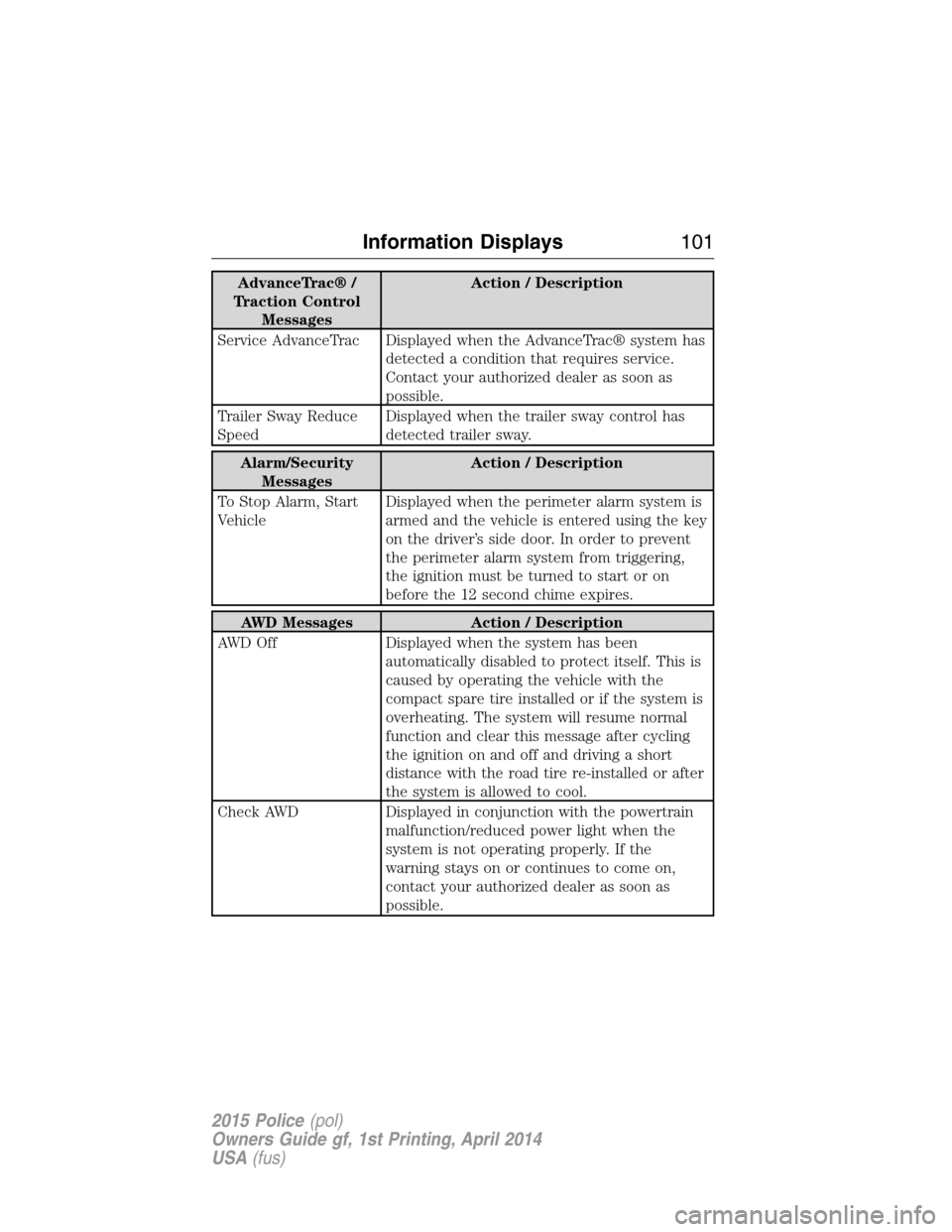 FORD POLICE INTERCEPTOR UTILITY 2015 1.G Owners Manual AdvanceTrac® /
Traction Control
MessagesAction / Description
Service AdvanceTrac Displayed when the AdvanceTrac® system has
detected a condition that requires service.
Contact your authorized dealer