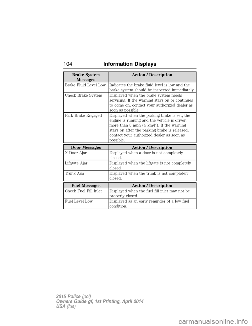 FORD POLICE INTERCEPTOR UTILITY 2015 1.G Owners Manual Brake System
MessagesAction / Description
Brake Fluid Level Low Indicates the brake fluid level is low and the
brake system should be inspected immediately.
Check Brake System Displayed when the brake FORD POLICE INTERCEPTOR UTILITY 2015 1.G Owners Manual Brake System
MessagesAction / Description
Brake Fluid Level Low Indicates the brake fluid level is low and the
brake system should be inspected immediately.
Check Brake System Displayed when the brake