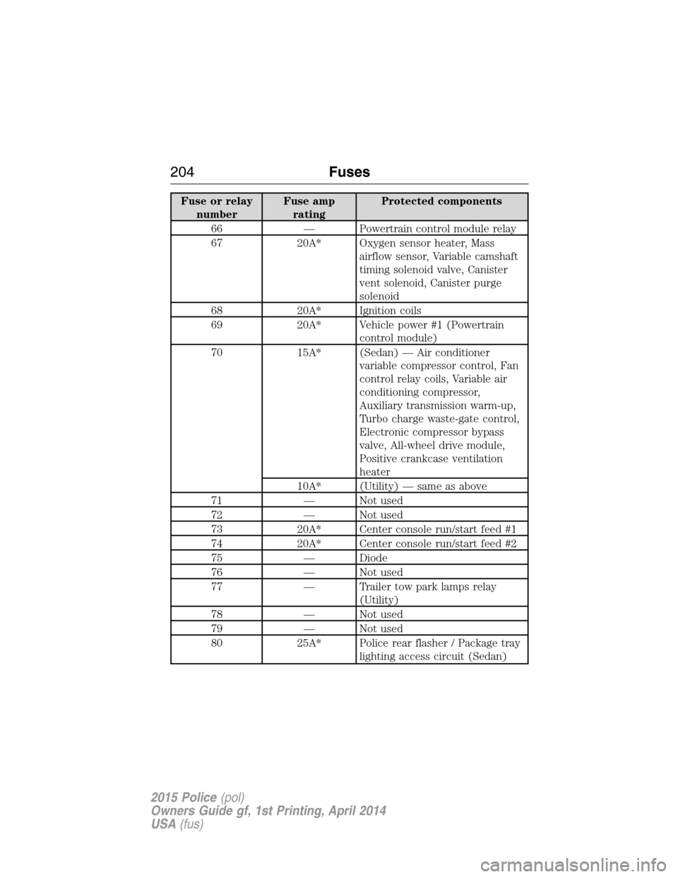 FORD POLICE INTERCEPTOR UTILITY 2015 1.G Owners Manual Fuse or relay
numberFuse amp
ratingProtected components
66 — Powertrain control module relay
67 20A* Oxygen sensor heater, Mass
airflow sensor, Variable camshaft
timing solenoid valve, Canister
vent
