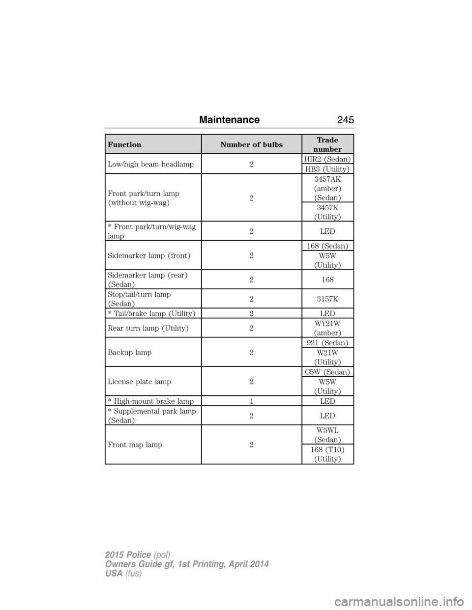 FORD POLICE INTERCEPTOR UTILITY 2015 1.G Owners Manual Function Number of bulbsTrade
number
Low/high beam headlamp 2HIR2 (Sedan)
HB3 (Utility)
Front park/turn lamp
(without wig-wag)23457AK
(amber)
(Sedan)
3457K
(Utility)
* Front park/turn/wig-wag
lamp2 LE