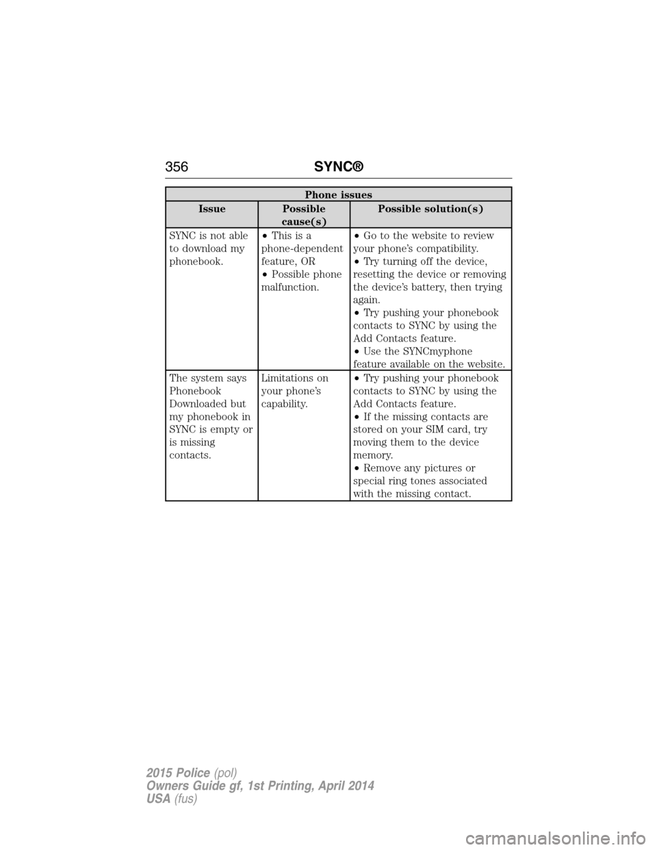 FORD POLICE INTERCEPTOR UTILITY 2015 1.G Owners Manual Phone issues
Issue Possible
cause(s)Possible solution(s)
SYNC is not able
to download my
phonebook.•Thisisa
phone-dependent
feature, OR
•Possible phone
malfunction.•Go to the website to review
y