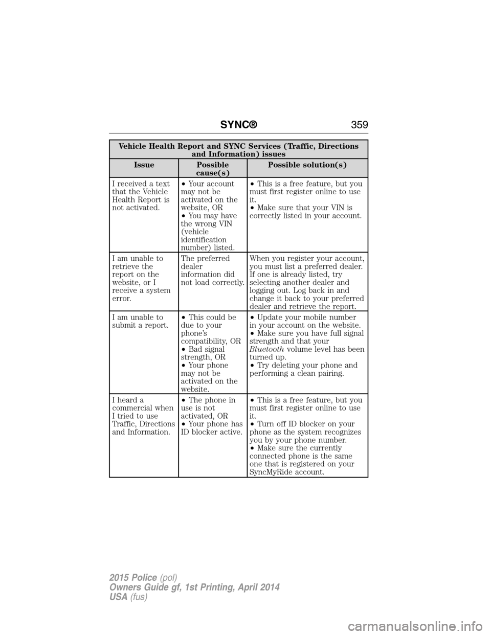 FORD POLICE INTERCEPTOR UTILITY 2015 1.G Owners Manual Vehicle Health Report and SYNC Services (Traffic, Directions
and Information) issues
Issue Possible
cause(s)Possible solution(s)
I received a text
that the Vehicle
Health Report is
not activated.•Yo