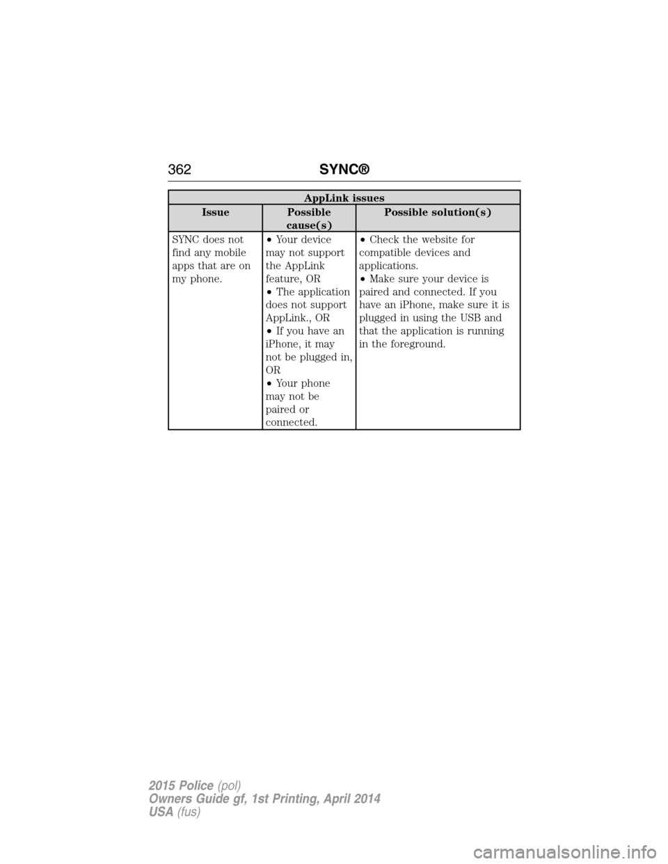 FORD POLICE INTERCEPTOR UTILITY 2015 1.G Owners Manual AppLink issues
Issue Possible
cause(s)Possible solution(s)
SYNC does not
find any mobile
apps that are on
my phone.•Your device
may not support
the AppLink
feature, OR
•The application
does not su FORD POLICE INTERCEPTOR UTILITY 2015 1.G Owners Manual AppLink issues
Issue Possible
cause(s)Possible solution(s)
SYNC does not
find any mobile
apps that are on
my phone.•Your device
may not support
the AppLink
feature, OR
•The application
does not su