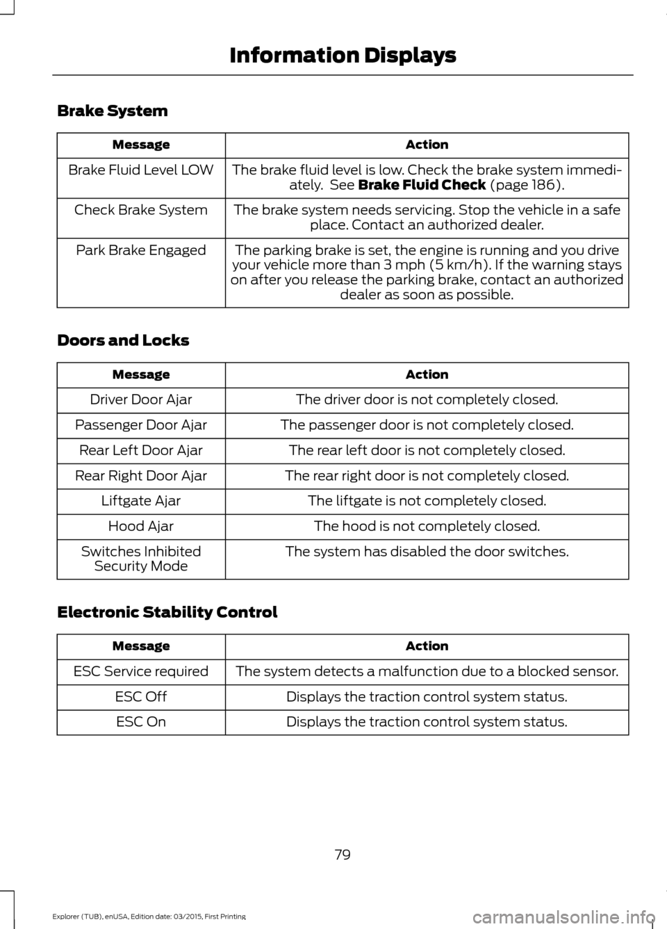 FORD POLICE INTERCEPTOR UTILITY 2016 1.G User Guide Brake System
Action
Message
The brake fluid level is low. Check the brake system immedi-ately. See Brake Fluid Check (page 186).
Brake Fluid Level LOW
The brake system needs servicing. Stop the vehic FORD POLICE INTERCEPTOR UTILITY 2016 1.G User Guide Brake System
Action
Message
The brake fluid level is low. Check the brake system immedi-ately. See Brake Fluid Check (page 186).
Brake Fluid Level LOW
The brake system needs servicing. Stop the vehic
