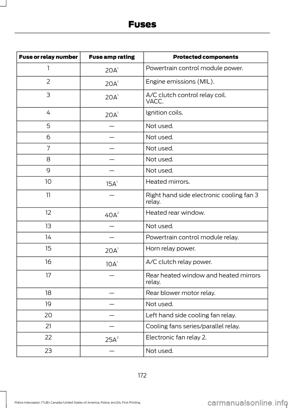 FORD POLICE INTERCEPTOR UTILITY 2017 1.G Owners Manual Protected components
Fuse amp rating
Fuse or relay number
Powertrain control module power.
20A 1
1
Engine emissions (MIL).
20A 1
2
A/C clutch control relay coil.
20A 1
3
VACC.
Ignition coils.
20A 1
4
