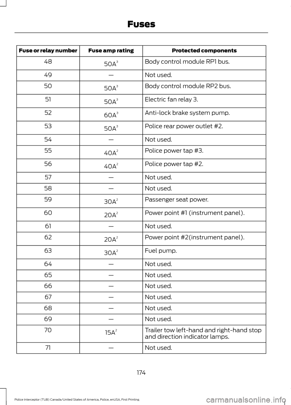 FORD POLICE INTERCEPTOR UTILITY 2017 1.G Owners Manual Protected components
Fuse amp rating
Fuse or relay number
Body control module RP1 bus.
50A 3
48
Not used.
—
49
Body control module RP2 bus.
50A 3
50
Electric fan relay 3.
50A 3
51
Anti-lock brake sy