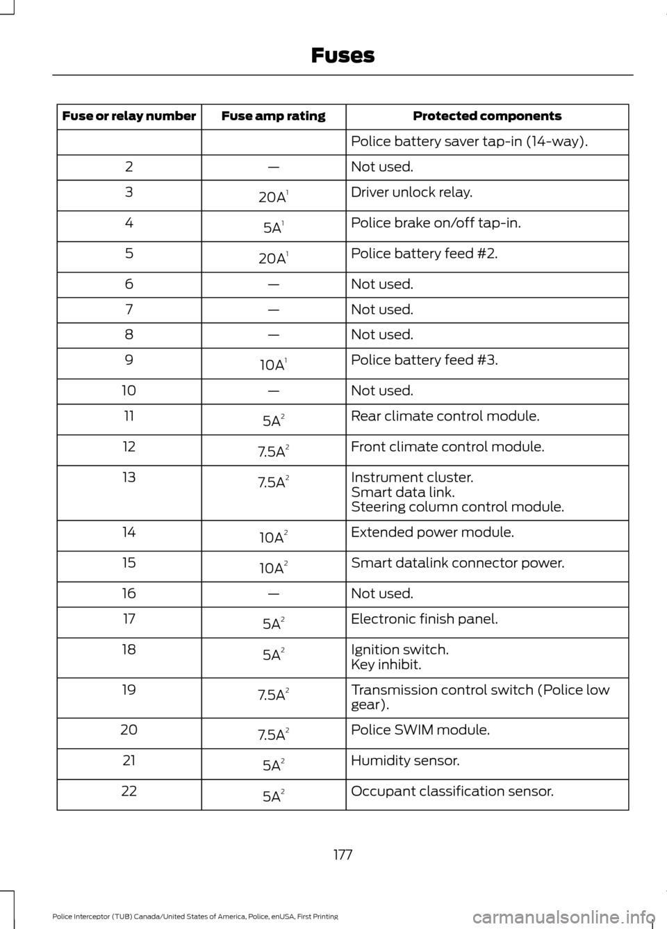FORD POLICE INTERCEPTOR UTILITY 2017 1.G User Guide Protected components
Fuse amp rating
Fuse or relay number
Police battery saver tap-in (14-way).
Not used.
—
2
Driver unlock relay.
20A 1
3
Police brake on/off tap-in.
5A 1
4
Police battery feed #2.
