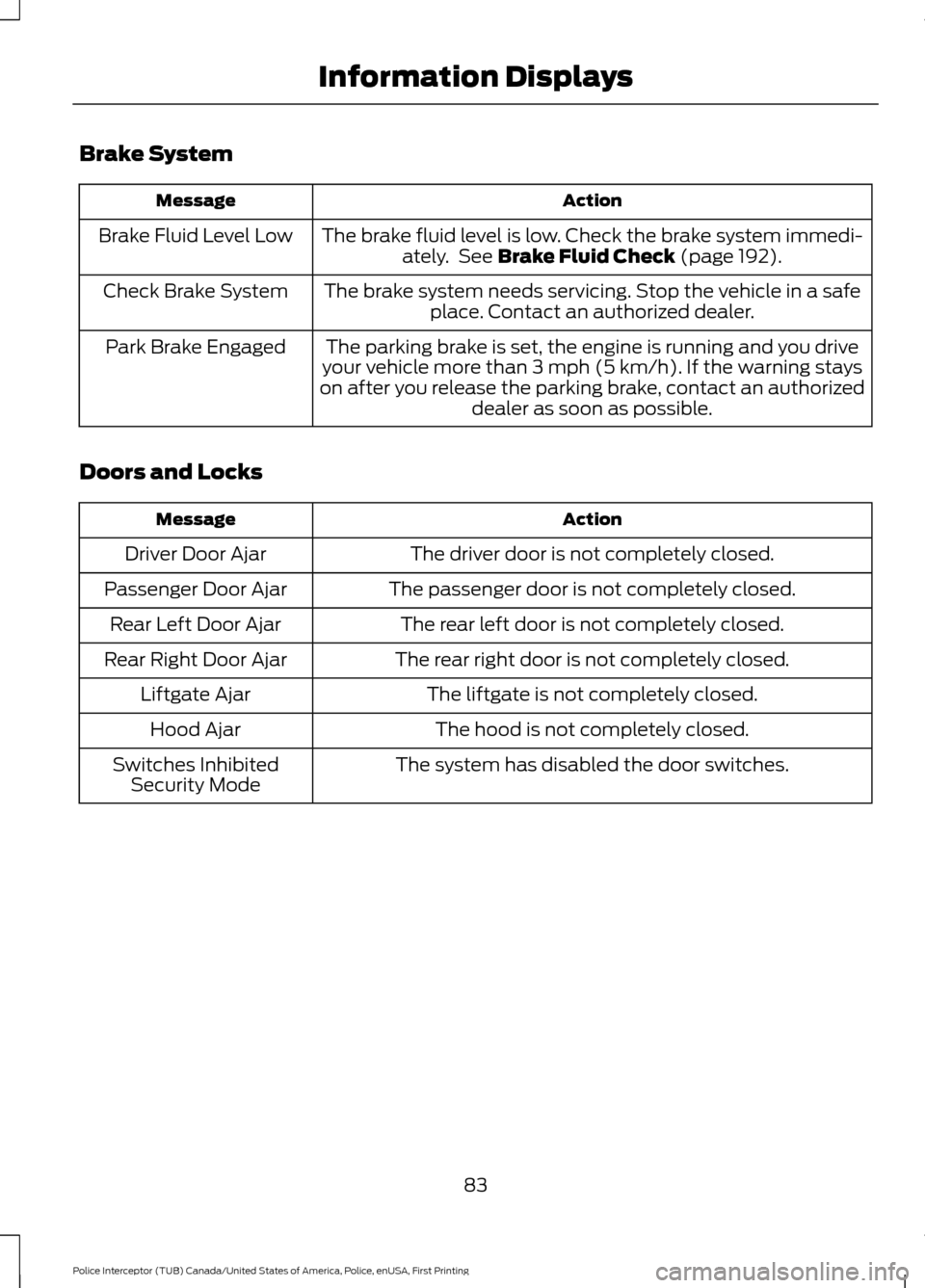 FORD POLICE INTERCEPTOR UTILITY 2017 1.G Owners Manual Brake System
Action
Message
The brake fluid level is low. Check the brake system immedi-ately. See Brake Fluid Check (page 192).
Brake Fluid Level Low
The brake system needs servicing. Stop the vehic FORD POLICE INTERCEPTOR UTILITY 2017 1.G Owners Manual Brake System
Action
Message
The brake fluid level is low. Check the brake system immedi-ately. See Brake Fluid Check (page 192).
Brake Fluid Level Low
The brake system needs servicing. Stop the vehic