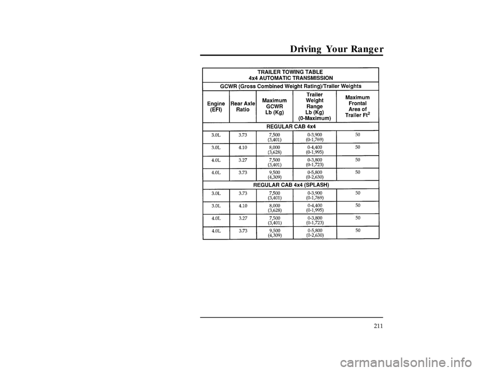FORD RANGER 1996 2.G Owners Manual Driving Your Ranger
211
[DR35450(R )06/94]
twenty-six pica
chart:0020928-EFile:10undrr.ex
Update:Wed May  1 13:52:06 1996 