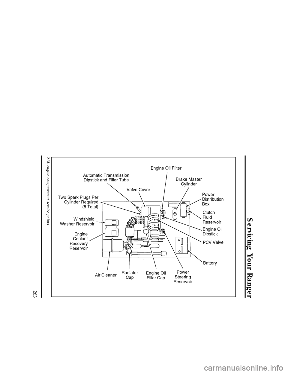 FORD RANGER 1996 2.G Owners Manual Servicing Your Ranger
263
[SV05590(R )10/94]
33-1/2 pica
art:0020436-M
2.3L engine compartment service points
File:15unsvr.ex
Update:Wed May  1 13:56:18 1996 