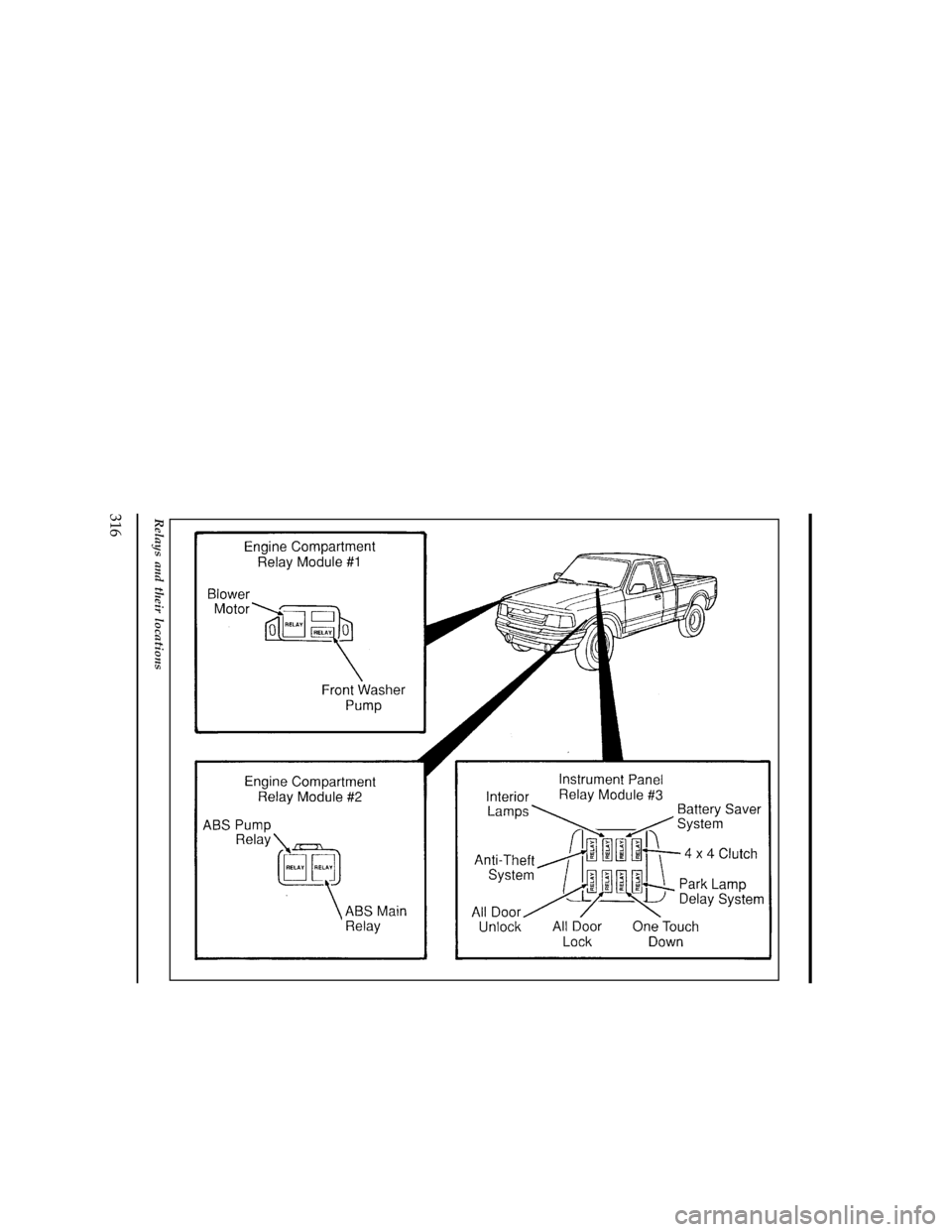FORD RANGER 1996 2.G Owners Manual 316
[SV44120(R )10/94]
33-1/2 pica
art:0021116-A
Relays and their locations
File:15unsvr.ex
Update:Wed May  1 13:56:18 1996 