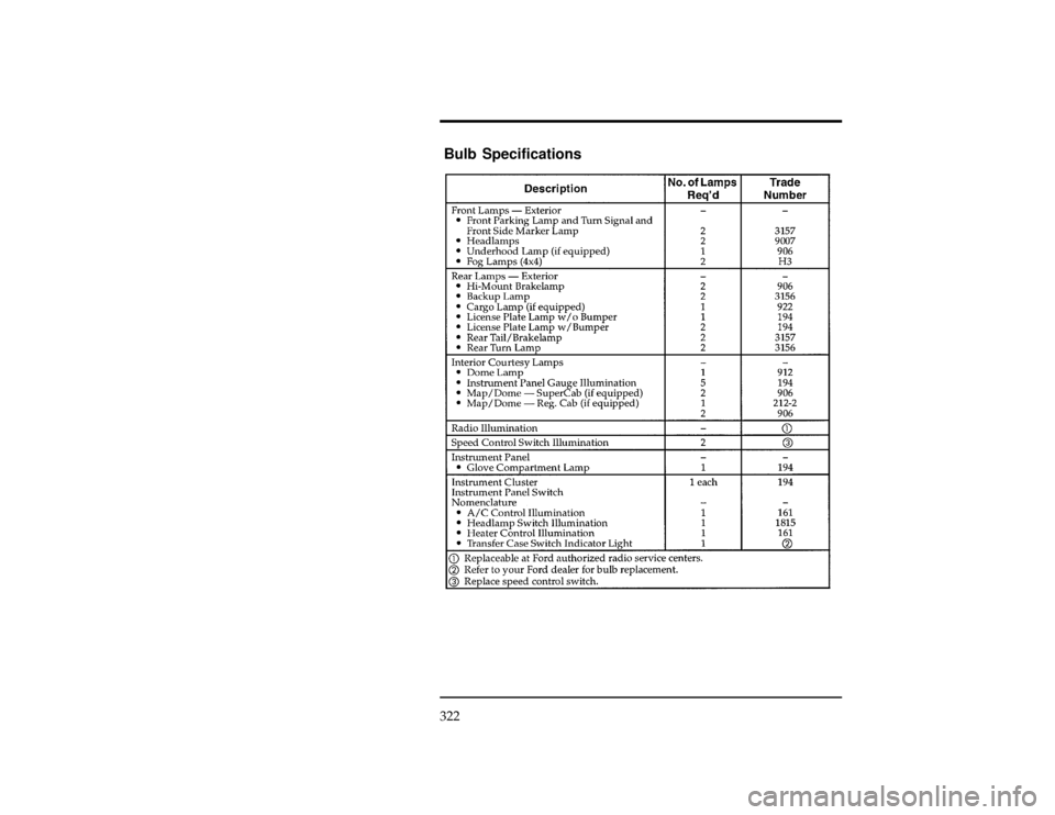 FORD RANGER 1996 2.G Owners Manual 322
*
[SV47625(ALL)03/95]
Bulb Specifications
[SV48200(R )10/94]
thirty-four pica
chart:0020414-MFile:15unsvr.ex
Update:Wed May  1 13:56:18 1996 