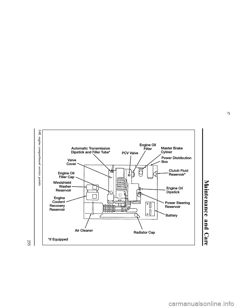 FORD RANGER 1997 2.G Owners Manual Maintenance and Care
255
[MC05615(R)05/96]
33-1/2 pica
art:0090152-B
3.0L engine compartment service points
File:11unmcr.ex
Update:Thu Mar 20 08:58:43 1997 