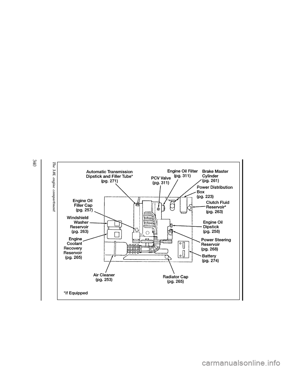 FORD RANGER 1997 2.G Owners Manual 340
[QI07500(R)11/95]
full page art:0090149-C
The 3.0L engine compartment
File:16unqir.ex
Update:Thu Mar 20 09:01:33 1997 