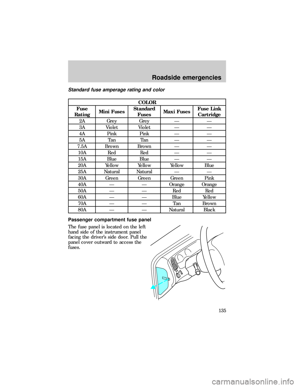 FORD RANGER 1999 2.G Owners Manual Standard fuse amperage rating and color
COLOR
Fuse
RatingMini FusesStandard
FusesMaxi FusesFuse Link
Cartridge
2A Grey Grey Ð Ð
3A Violet Violet Ð Ð
4A Pink Pink Ð Ð
5A Tan Tan Ð Ð
7.5A Brown 